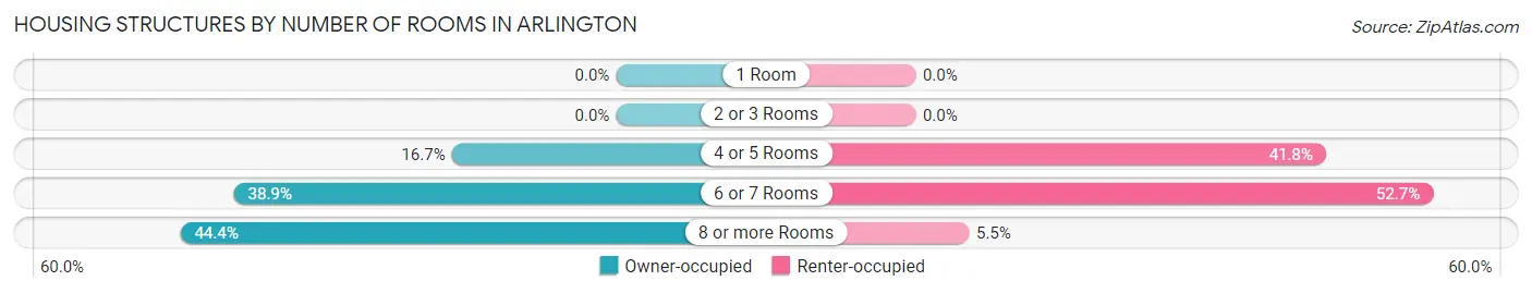 Housing Structures by Number of Rooms in Arlington