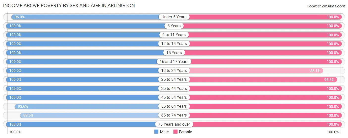 Income Above Poverty by Sex and Age in Arlington