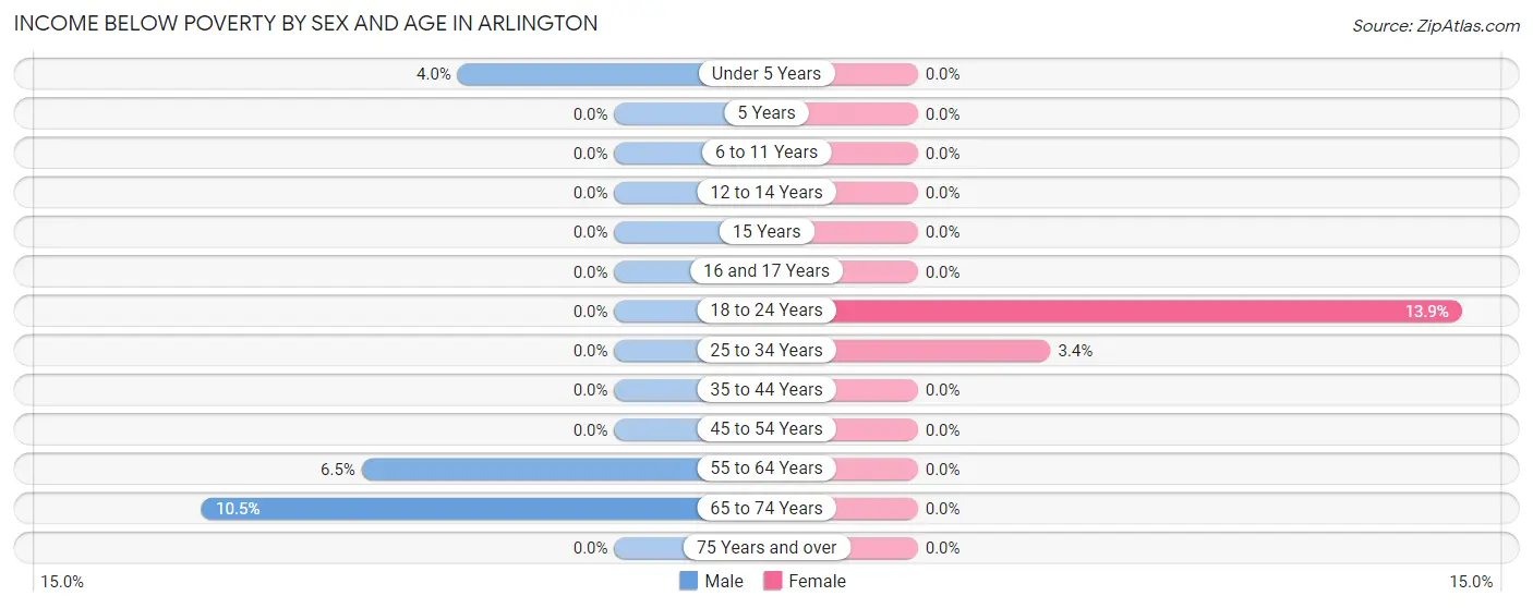 Income Below Poverty by Sex and Age in Arlington