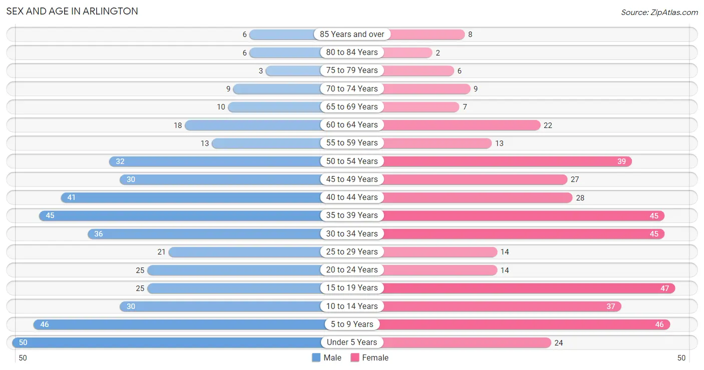 Sex and Age in Arlington