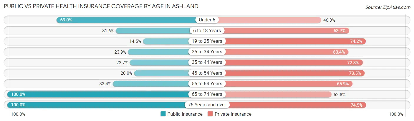 Public vs Private Health Insurance Coverage by Age in Ashland