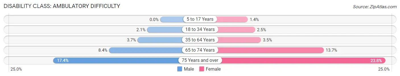 Disability in Ashwaubenon: <span>Ambulatory Difficulty</span>