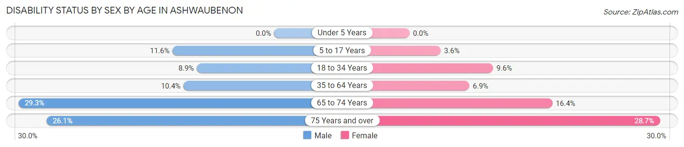 Disability Status by Sex by Age in Ashwaubenon
