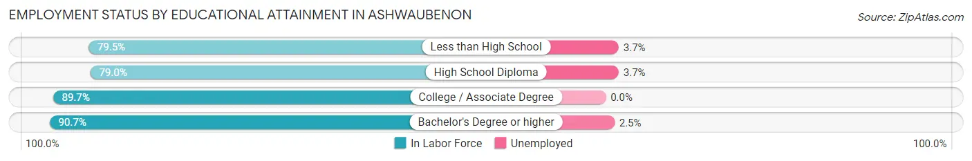 Employment Status by Educational Attainment in Ashwaubenon