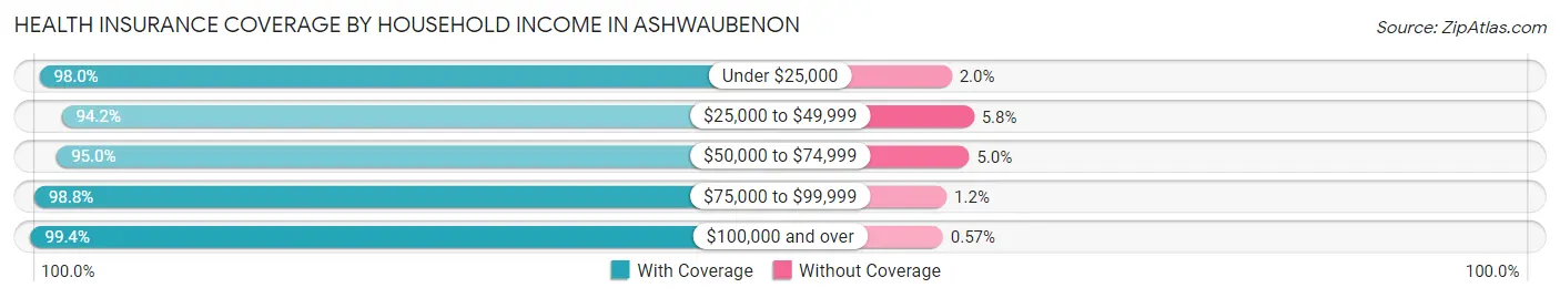 Health Insurance Coverage by Household Income in Ashwaubenon