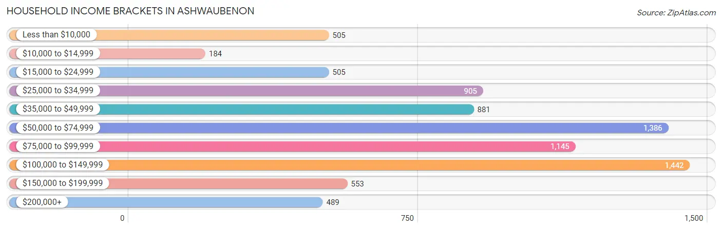 Household Income Brackets in Ashwaubenon