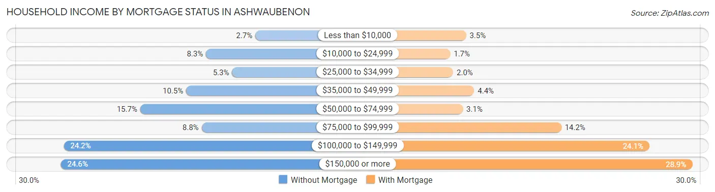 Household Income by Mortgage Status in Ashwaubenon