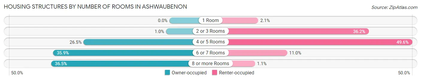 Housing Structures by Number of Rooms in Ashwaubenon