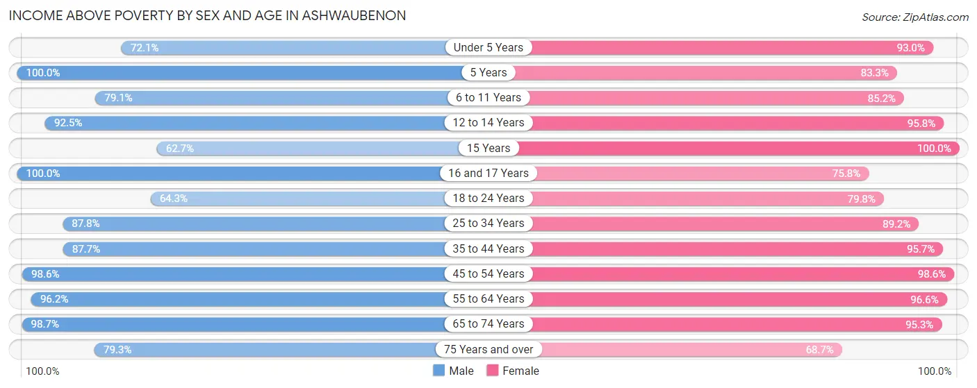 Income Above Poverty by Sex and Age in Ashwaubenon