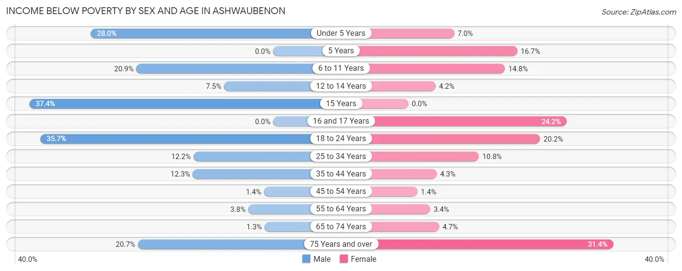 Income Below Poverty by Sex and Age in Ashwaubenon