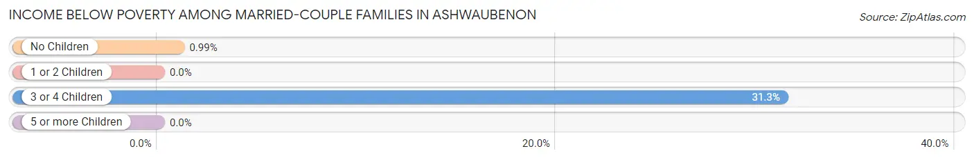 Income Below Poverty Among Married-Couple Families in Ashwaubenon