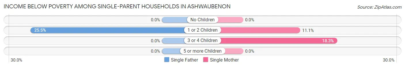 Income Below Poverty Among Single-Parent Households in Ashwaubenon