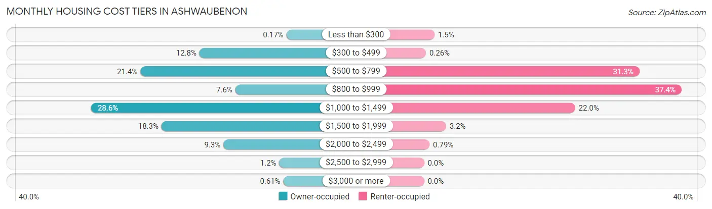 Monthly Housing Cost Tiers in Ashwaubenon