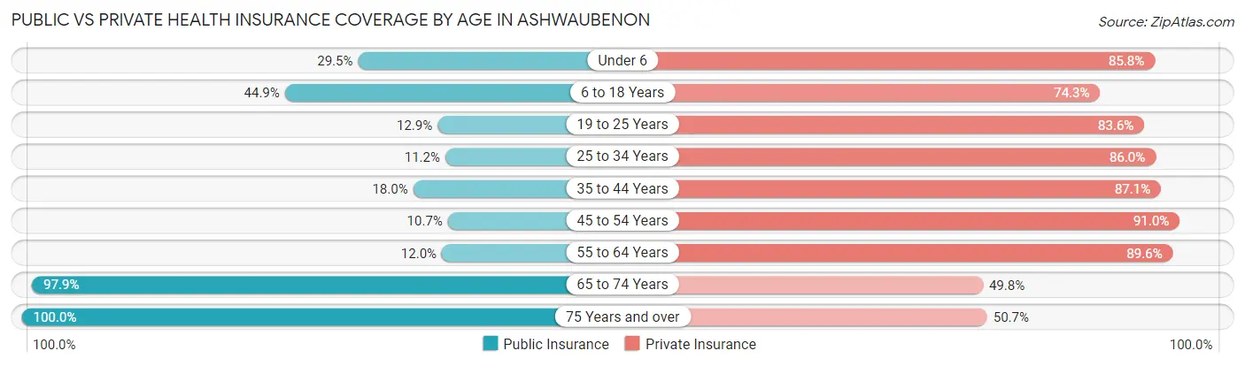 Public vs Private Health Insurance Coverage by Age in Ashwaubenon