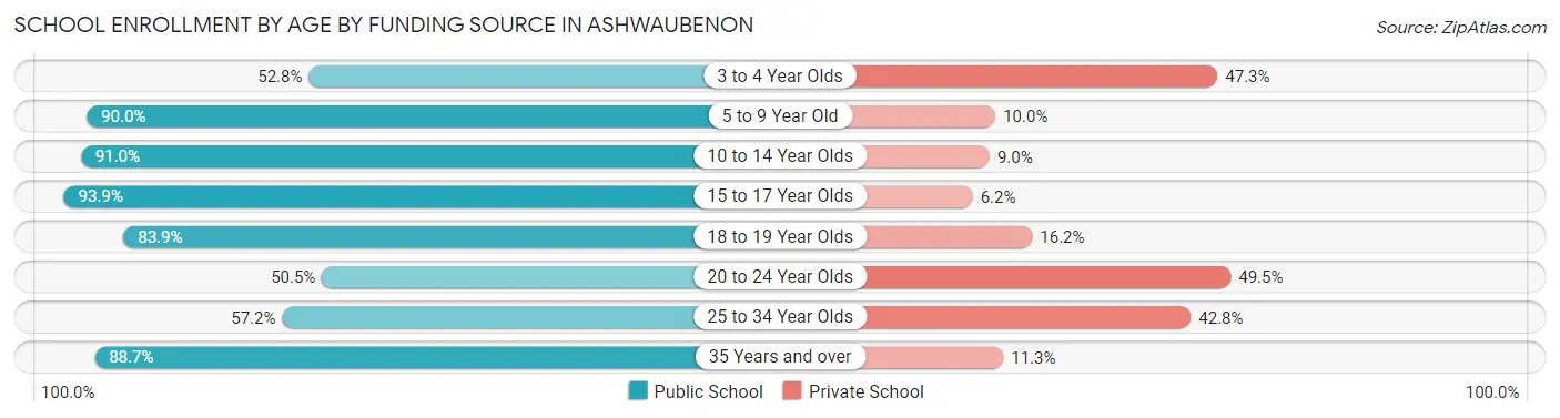 School Enrollment by Age by Funding Source in Ashwaubenon