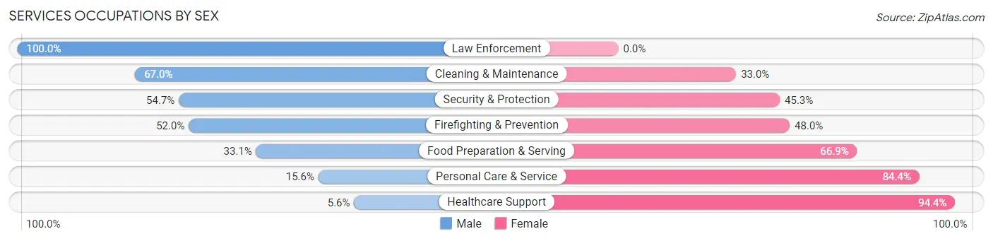 Services Occupations by Sex in Ashwaubenon