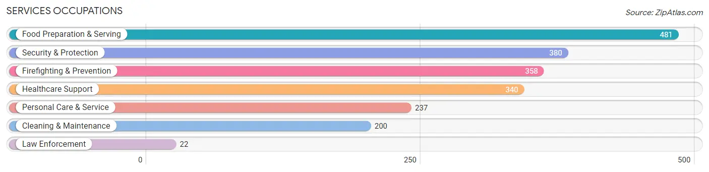 Services Occupations in Ashwaubenon