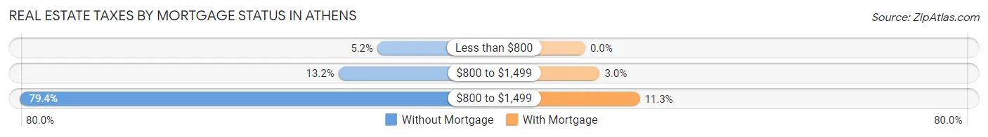 Real Estate Taxes by Mortgage Status in Athens