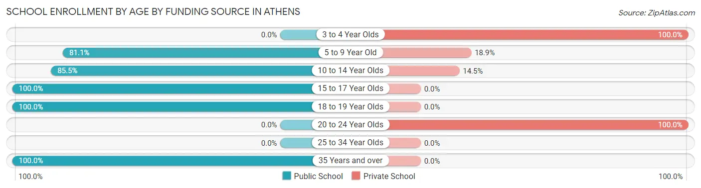 School Enrollment by Age by Funding Source in Athens
