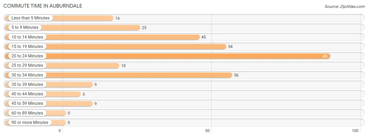 Commute Time in Auburndale