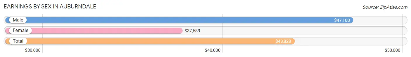 Earnings by Sex in Auburndale