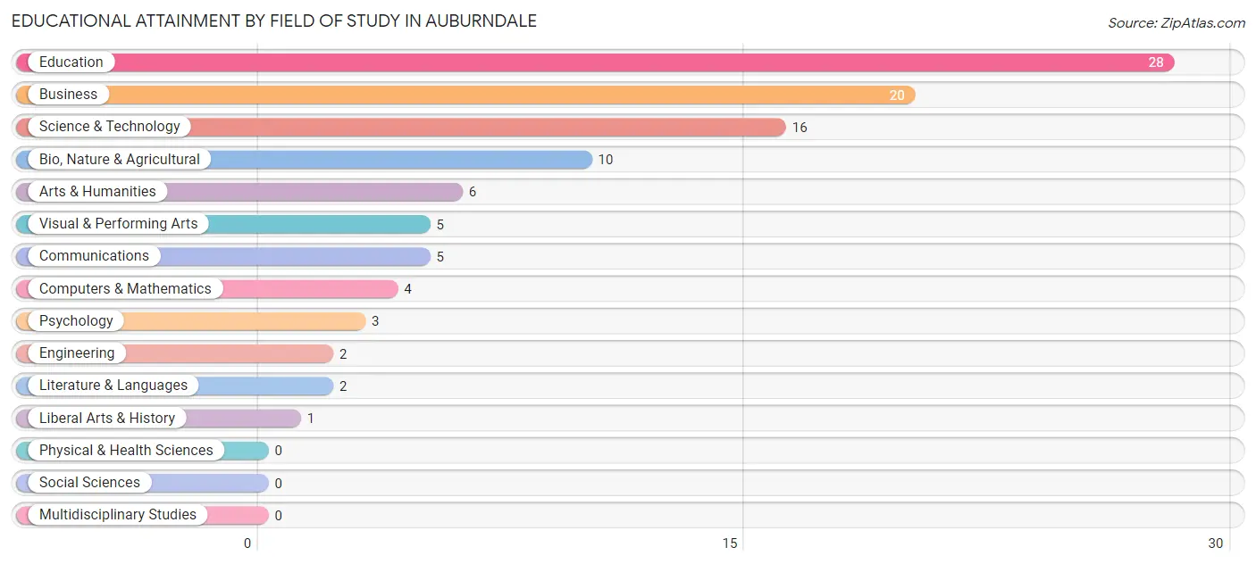 Educational Attainment by Field of Study in Auburndale