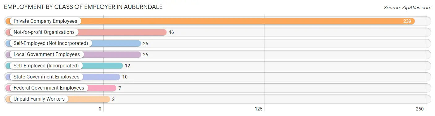 Employment by Class of Employer in Auburndale