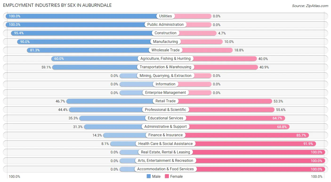 Employment Industries by Sex in Auburndale