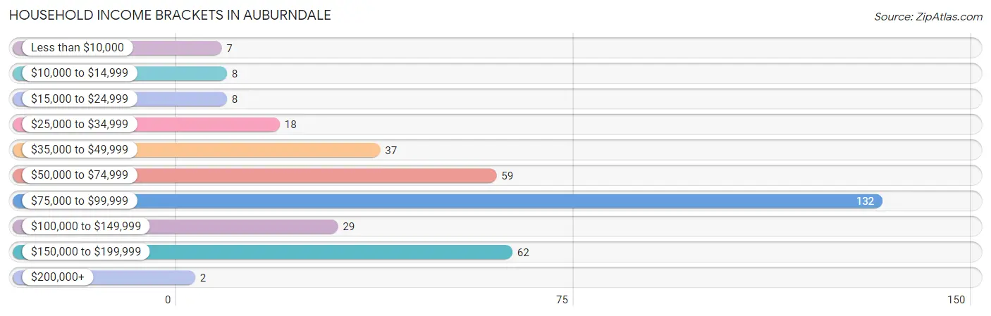 Household Income Brackets in Auburndale