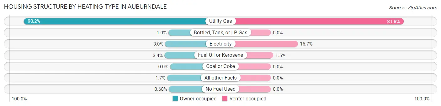 Housing Structure by Heating Type in Auburndale