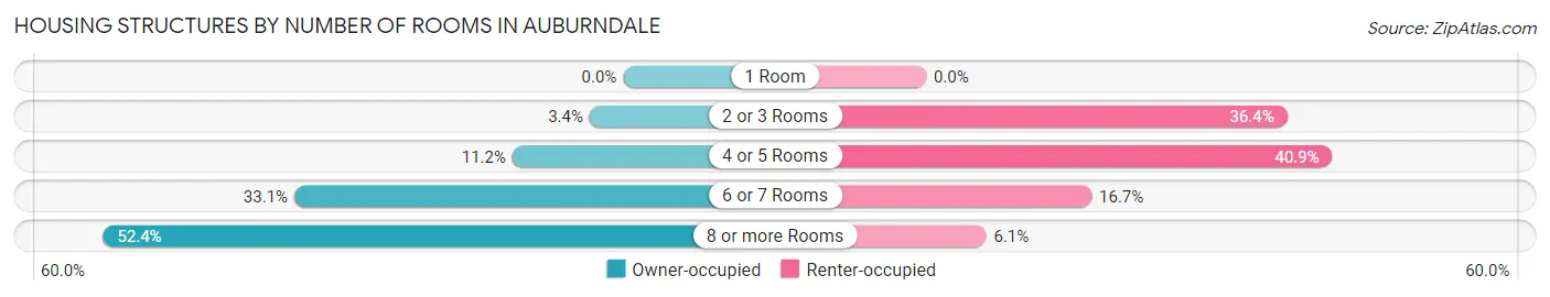 Housing Structures by Number of Rooms in Auburndale