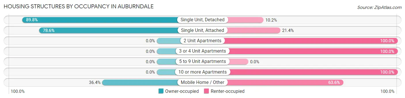 Housing Structures by Occupancy in Auburndale