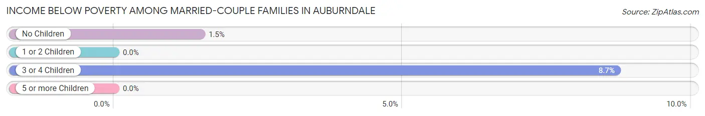 Income Below Poverty Among Married-Couple Families in Auburndale