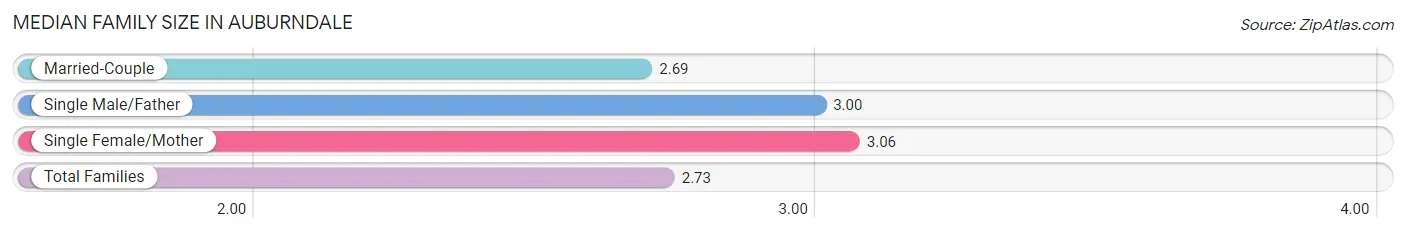 Median Family Size in Auburndale