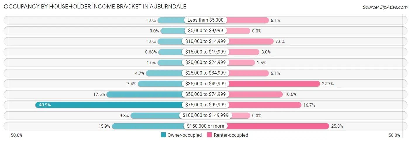 Occupancy by Householder Income Bracket in Auburndale