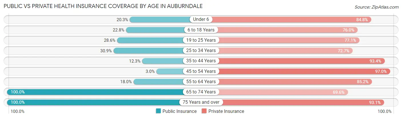 Public vs Private Health Insurance Coverage by Age in Auburndale