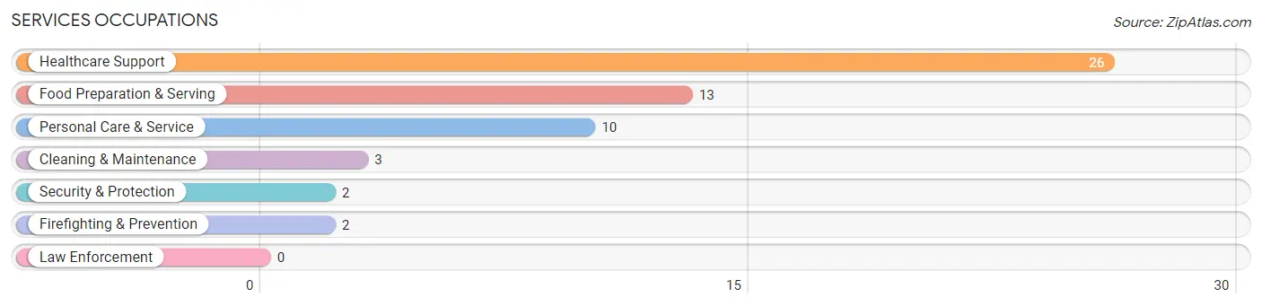 Services Occupations in Auburndale