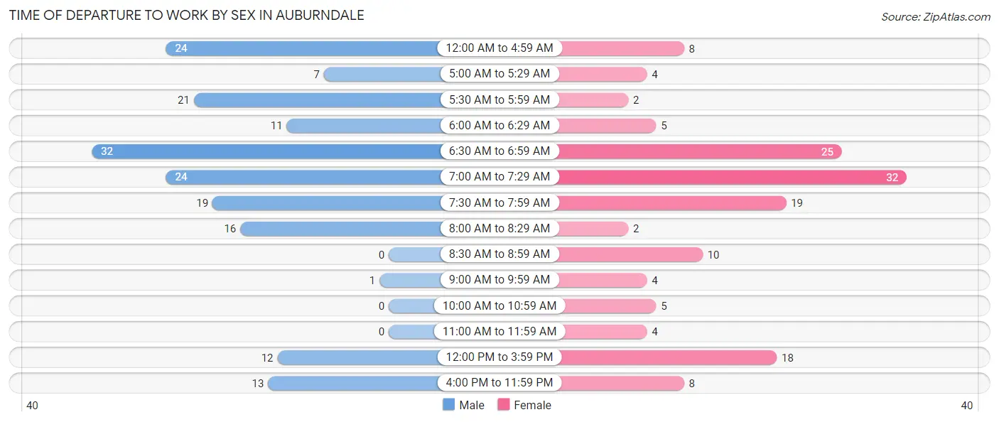 Time of Departure to Work by Sex in Auburndale