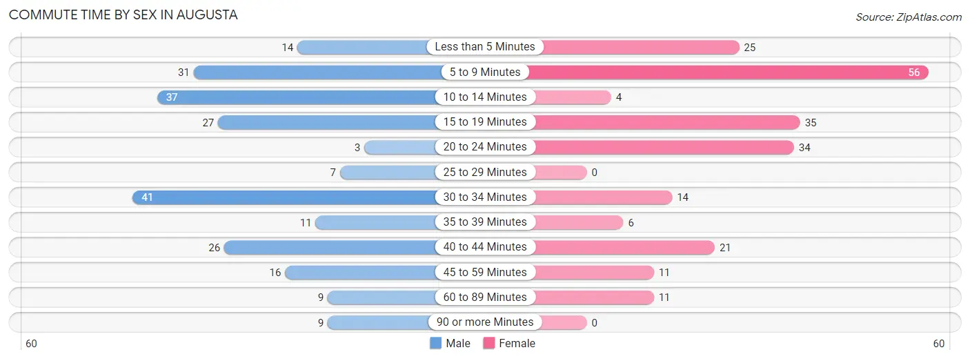 Commute Time by Sex in Augusta