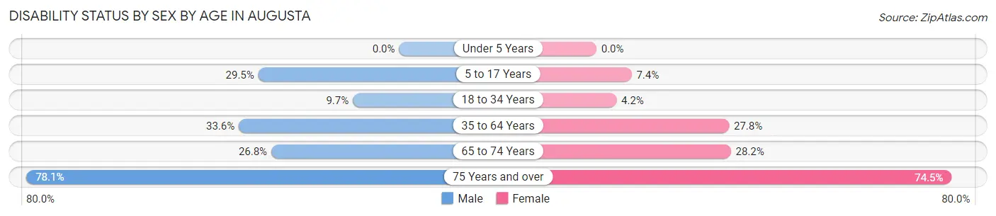 Disability Status by Sex by Age in Augusta