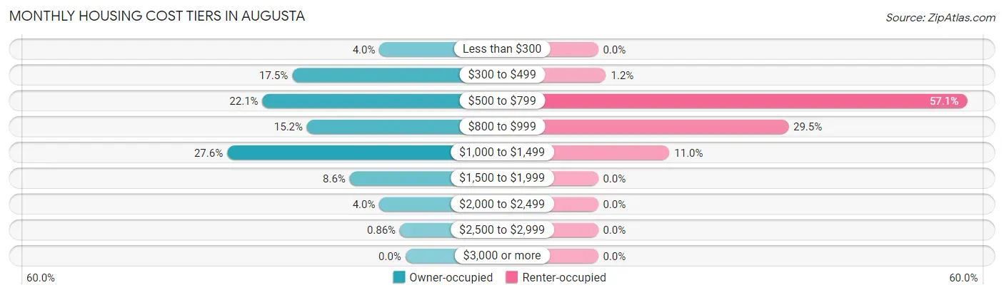 Monthly Housing Cost Tiers in Augusta