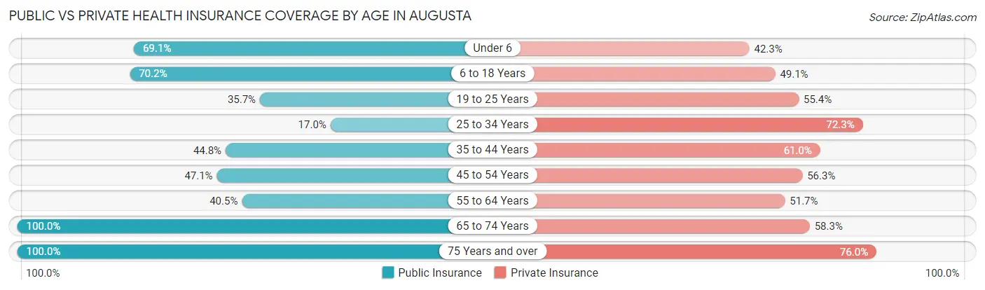 Public vs Private Health Insurance Coverage by Age in Augusta