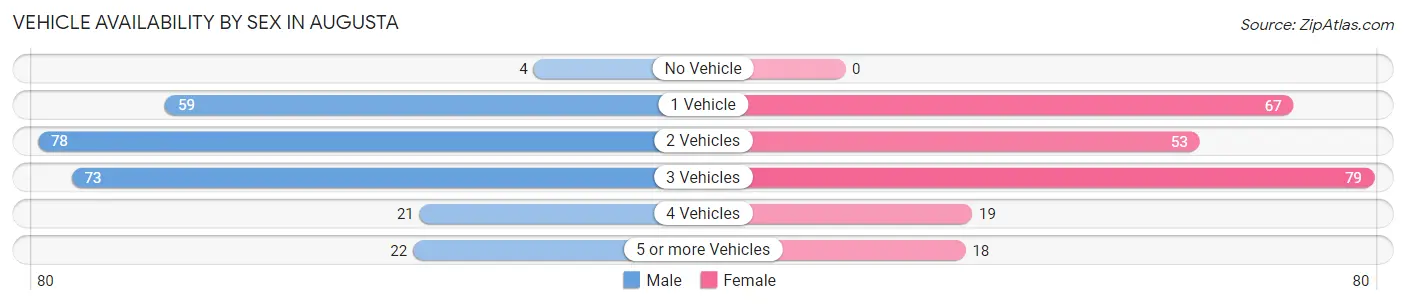 Vehicle Availability by Sex in Augusta