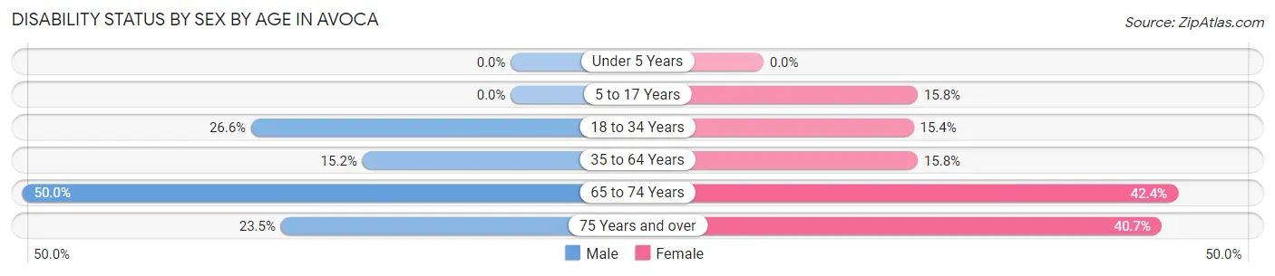 Disability Status by Sex by Age in Avoca