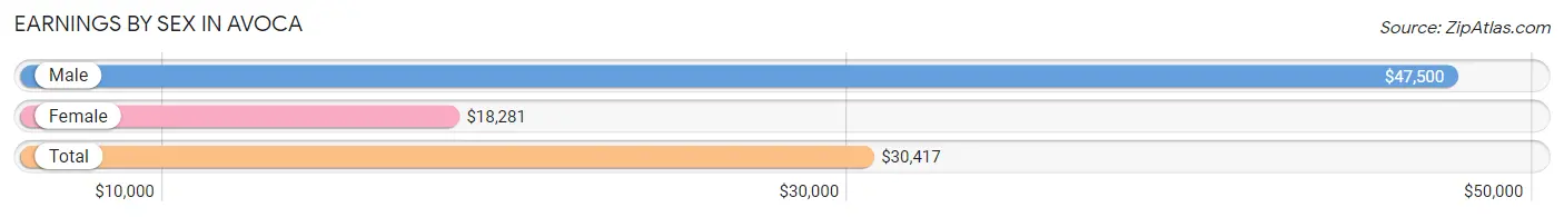 Earnings by Sex in Avoca