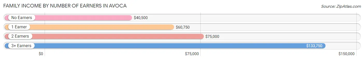 Family Income by Number of Earners in Avoca