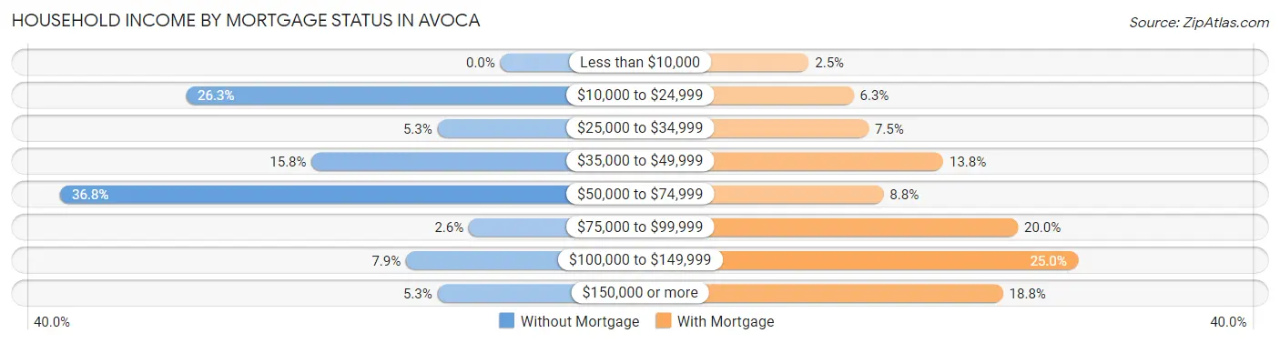 Household Income by Mortgage Status in Avoca