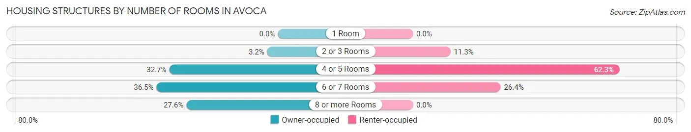 Housing Structures by Number of Rooms in Avoca