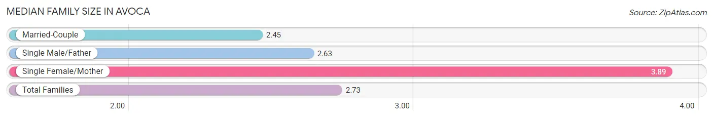 Median Family Size in Avoca