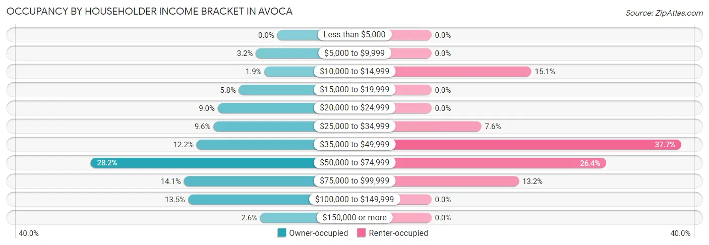Occupancy by Householder Income Bracket in Avoca